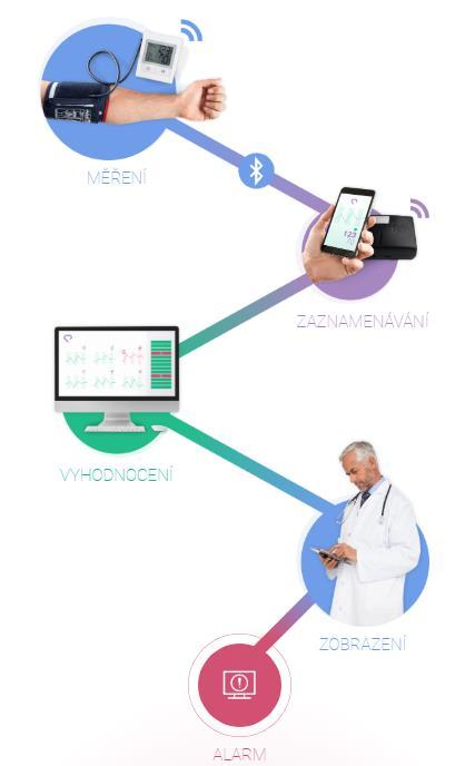 Medicínská telemetrie Diagnostické Holterovská