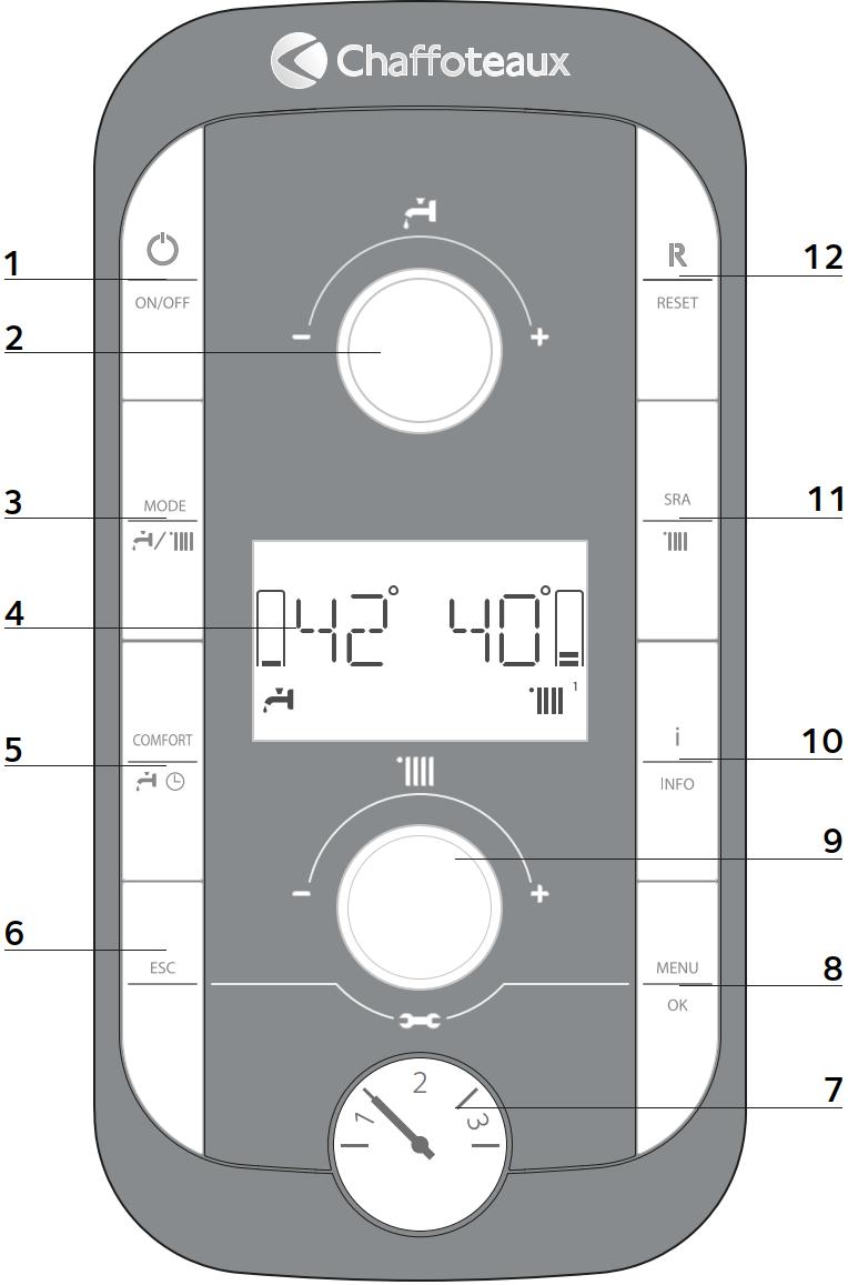 OVLÁDÁCÍ PANEL KOTLE DISPLEJ Popis: 1. Tlačítko ON/OFF 2. Volič TEPLOTA TEPLÉ VODY (TV) 3. Tlačítko MODE - volba režimu LÉTO/ZIMA 4. Multifunkční podsvícený displej (viz následující) 5.