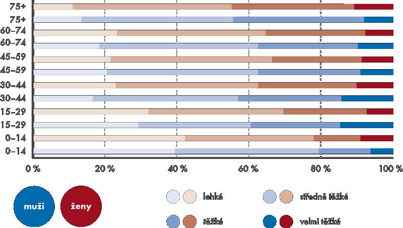 2 Bezbariérové užívání a přístupnost objektů Veškeré veřejně přístupné budovy by měly umožnit přístup zdravotně postiženým osobám.