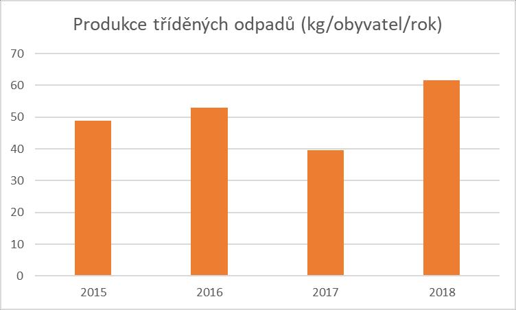 Produkce směsného komunálního odpadu 600 500 400 300 200 100 0 2015 2016 2017 2018 celkem v t na obyvatele v kg Graf 5: Produkce směsného komunálního odpadu v obci Chýně v letech 2015-2019 (Zdroj: