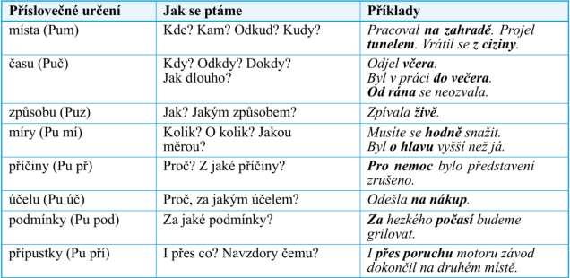 ČESKÝ JAZYK Dnes se podíváme na další rozvíjející větný člen. Tím je příslovečné určení. V češtině rozlišujeme několik typů příslovečného určení, proto si látku rozdělíme na několik etap.