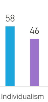 2. Individualismus vs. kolektivismus (Individualism vs. Collectivism) Česká republika (modrá, 58) Japonsko (fialová, 46) Graf 3: Individualismus vs. kolektivismus Dimenze Individualismus vs.