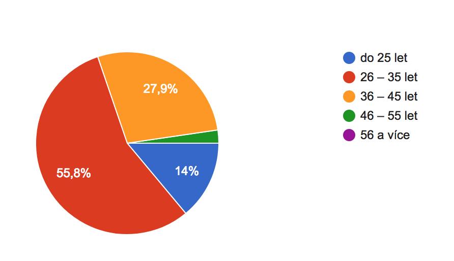 Otázka č. 3: Kolik Vám je let?