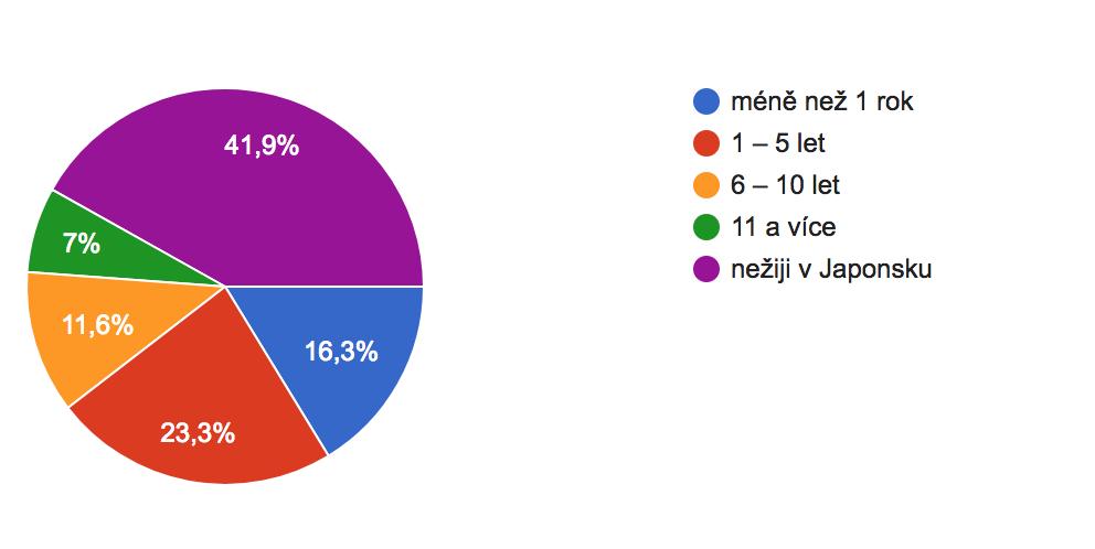 Na grafu číslo 8 můžeme vidět, že 14%, tedy 6 dotazovaných, spadá do věkové kategorie do 25 let.