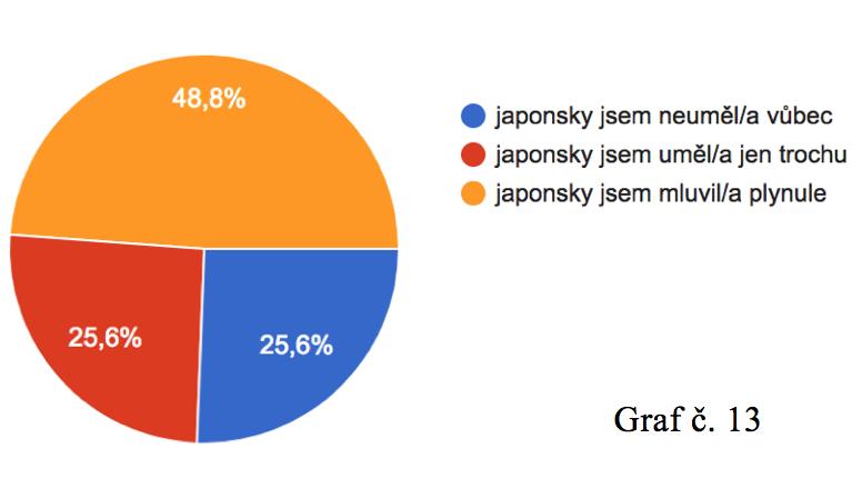 odvíjely od země, kde dotyčný dlouhodobě pobývá. Lidé pracující pro japonské společnosti v České republice používají pro komunikaci v osobním životě převážně češtinu, případně angličtinu.