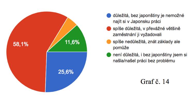 Pouze jeden z dotazovaných uvedl, že v osobním životě komunikuje francouzsky. Při porovnání grafů č. 11 a grafu č.