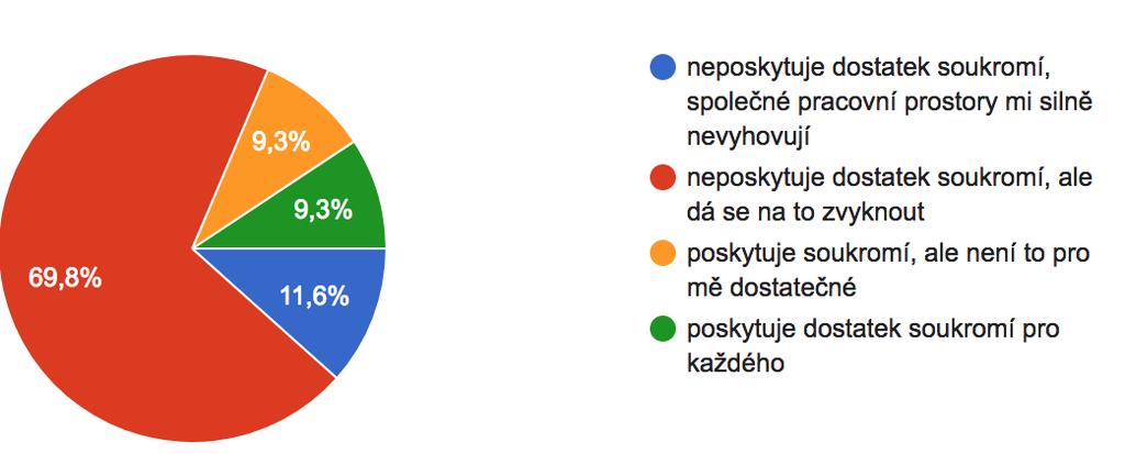 Následující otázka se soustřeďuje na problematiku soukromí na pracovišti v japonských firmách. Pracovní prostředí tradičních japonských firem totiž často představuje Graf 20: Odpovědi na otázku č.