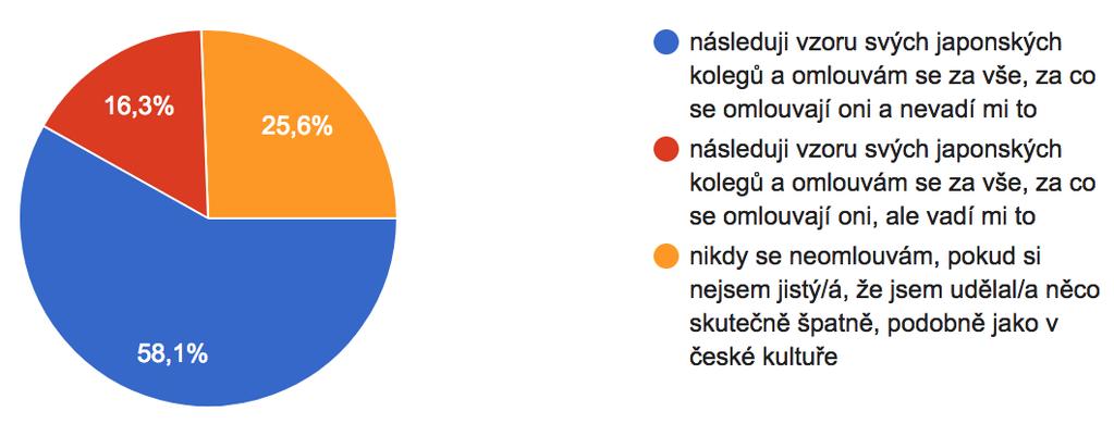 Poslední dvojice otázek je zaměřených na problematiku častého omlouvání se v prostředí japonských firem a to i v situacích, ve kterých to z pohledu západních kultur není nutné.