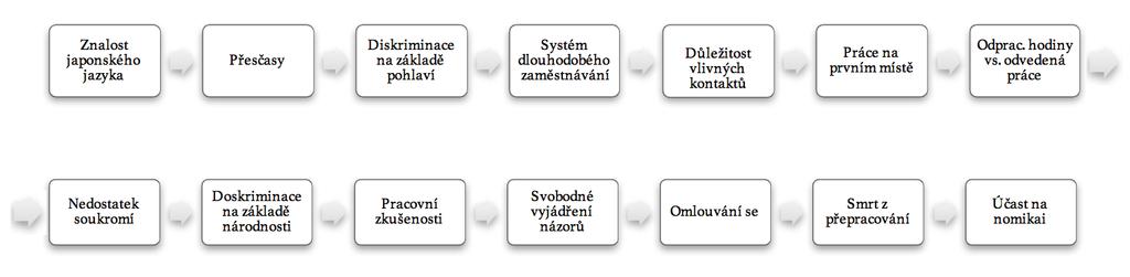 3.6. Zhodnocení výsledků a soubor doporučení pro snazší adaptaci českých pracovníků na japonskou organizační kulturu Po vyhodnocení všech odpovědí respondentů můžeme konstatovat, že ne všechny