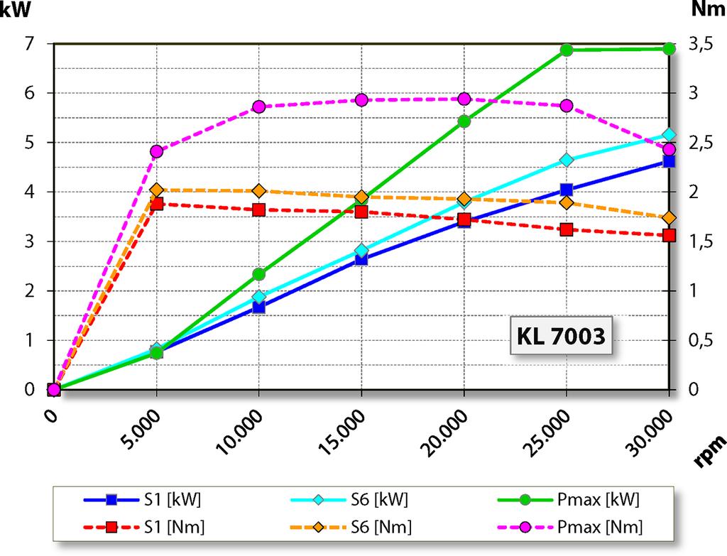 Technické údaje Naměřené hodnoty: S2-Pmax./5s Jmenovité otáčky 5.000 10.000 15.000 20.000 25.000 30.000 min -1 Otáčky 2.925 7.795 12.512 17.612 22.885 27.113 min -1 Frekvence 167 333 500 667 833 1.