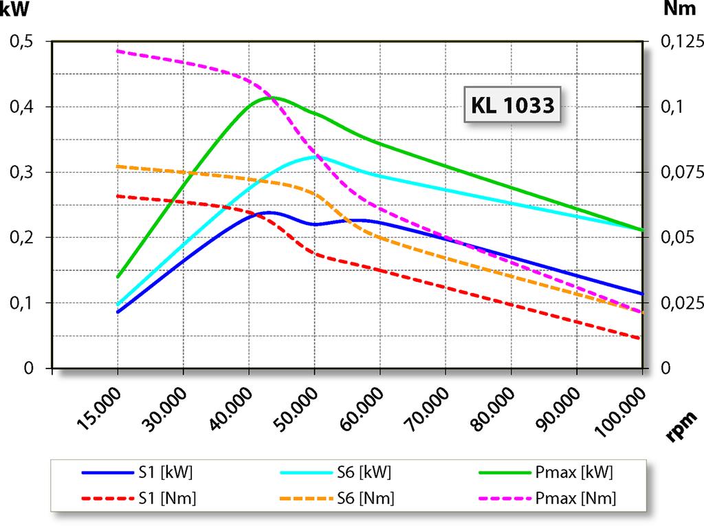 Technické údaje Naměřené hodnoty: S2- Pmax./5s Jmenovité otáčky 15.000 40.000 50.000 60.000 100.