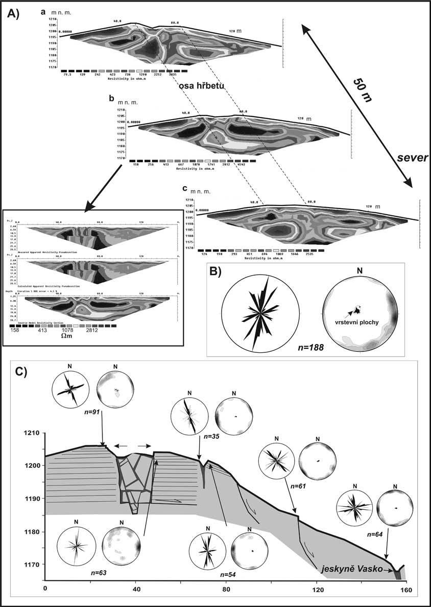 128 Obr. 2: Interpretace výsledků odporové tomografie (ERT) a strukturního měření v oblasti zdvojeného hřbetu Čertova Mlýna (zdvojený hřbet 1).