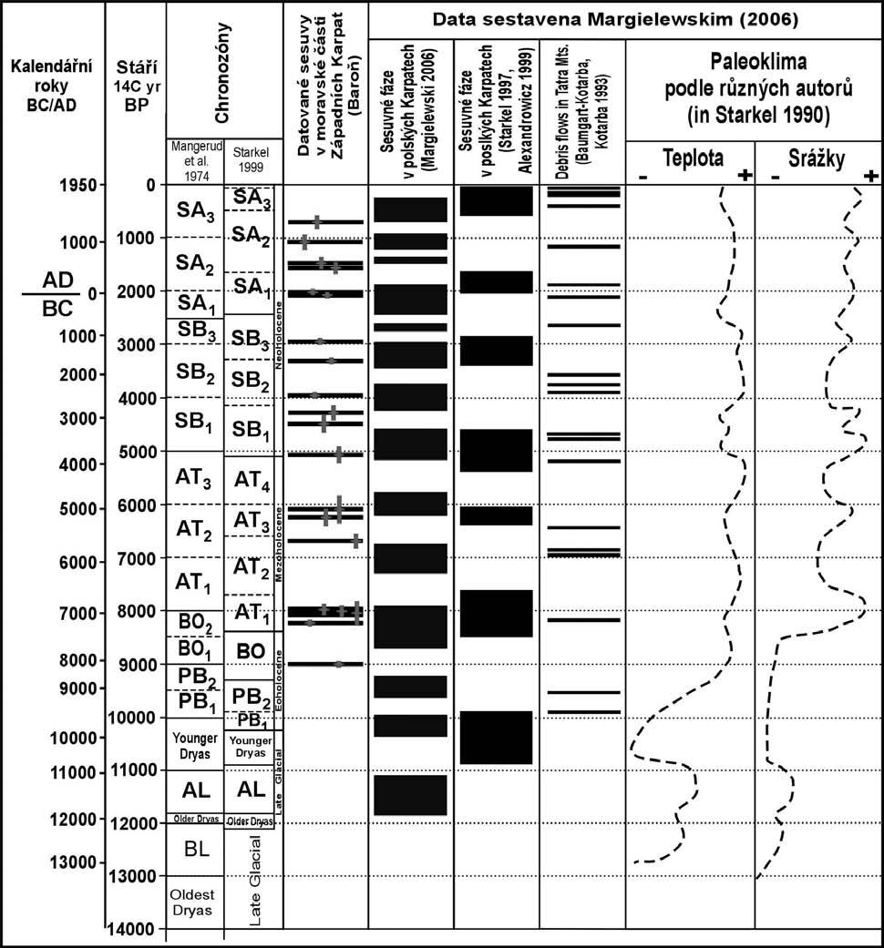 12 Obr. 2: Výsledky datování svahových deformací v moravské části Vnějších Západních Karpat (šestý sloupec zprava, červený symbol).