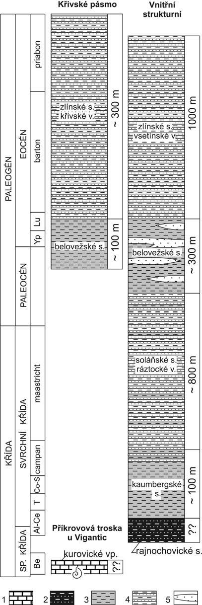14 má i s faunou Acanthicum Beds rumunských Karpat (kimmeridge; Neagu Neagu 1995). Z biofaciálního hlediska je bližší spíše druhé srovnání.
