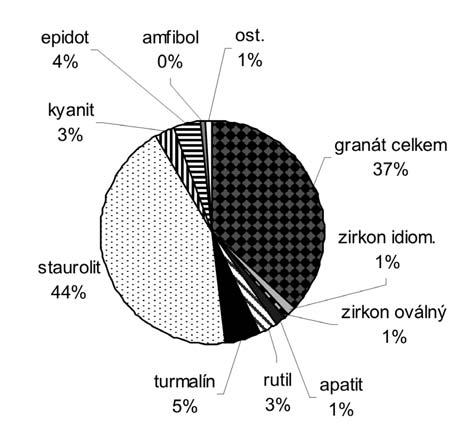 33 Taková asociace je v brněnské oblasti a širším okolí většinou typická pro klastika ottnangu, případně prozrazuje, že dané písky byly výrazně dotovány ottnangskými klastiky.