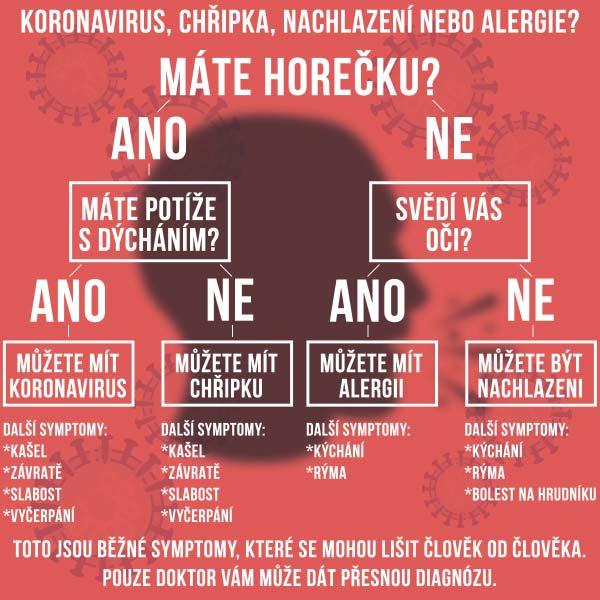 Co když mám příznaky koronaviru 1. Zůstat v domácí karanténě a nevycházet ven 2. Izolovat se od ostatních osob v domácnosti 3.