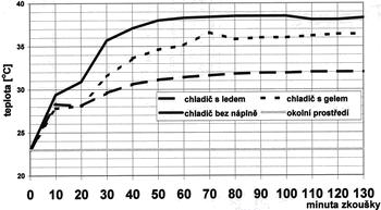 Graf 1: Rozdíly teplot vdechovaných vzdušin s chladičem a bez chladiče Oproti typu BG 174 má však typ BG 4 různé technické odlišnosti, pro které pro mnohé nebudí důvěru.