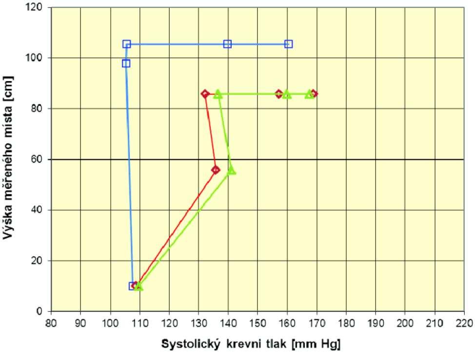 měřili v pěti polohách, a to: v klidu vleže; v klidu na nakloněné rovině; v klidu vsedě na bicyklovém ergometru; vsedě na bicyklovém ergometru při zátěži 1 W/kg trvající 3 minuty (měřeno 5 tepů po