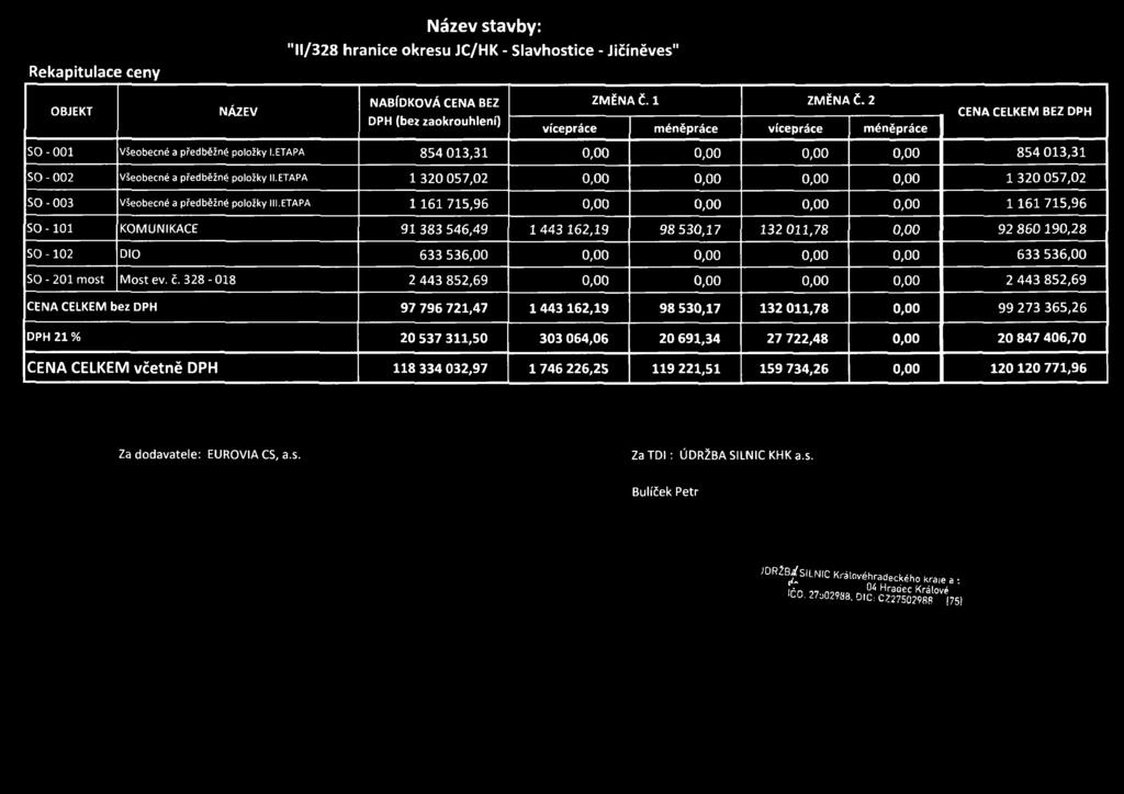 ETAPA 854 013,31 0,00 0,00 0,00 0,00 854 013,31 SO - 002 Všeobecné a předběžné položky II.ETAPA 1 320 057,02 0,00 0,00 0,00 0,00 1 320 057,02 SO - 003 Všeobecné a předběžné položky III.