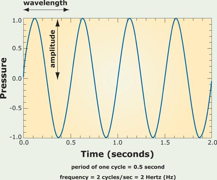 Charakteristika zvukové vlny Sinusoida charakterizovaná: