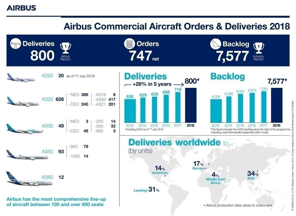 společnosti Airbus. Postupem času se do projektu přidali další země. První let absolvoval Airbus A300 28. října 1972 v Toulouse.