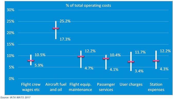 Graf 4: Hlavní provozní náklady leteckých společností za rok 2016. Procenta udávají podíl na celkových provozních nákladech.