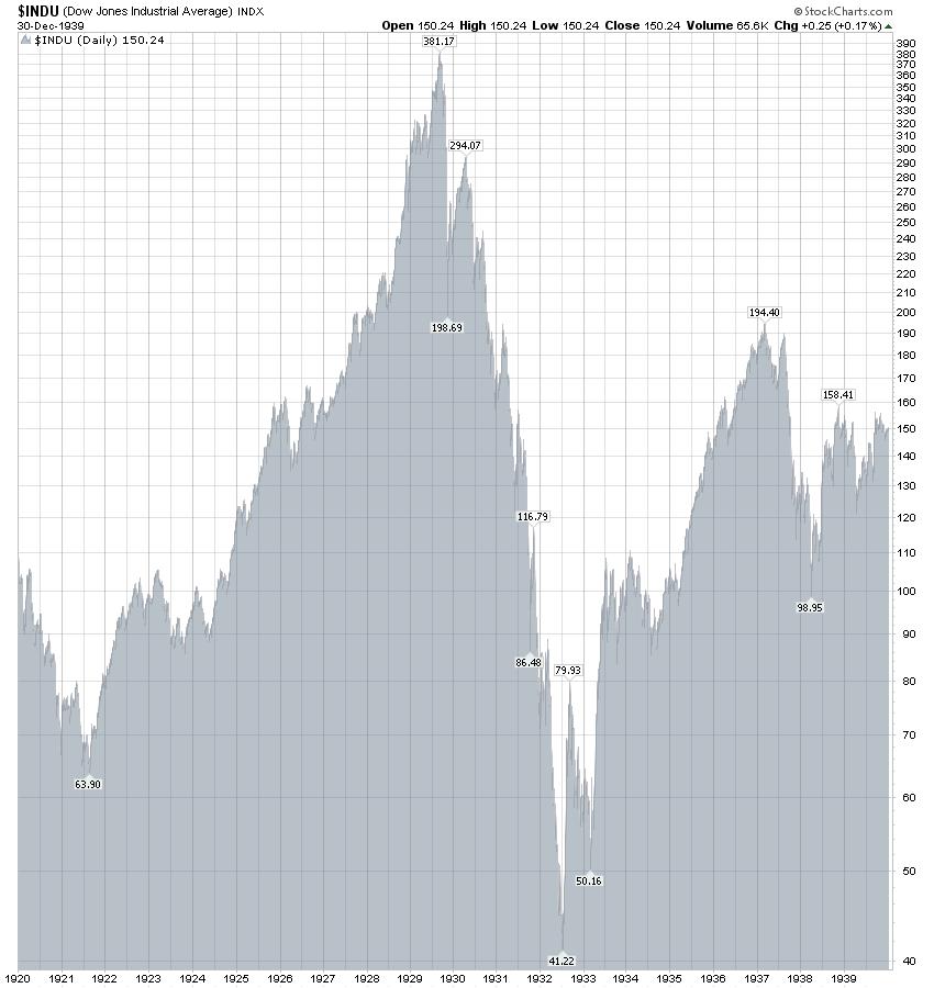 Obr. 3.3 Vývoj indexu DJIA v letech 1920-1940 Zdroj: http://www.stockcharts.com/charts/historical/images/djia19201940s.