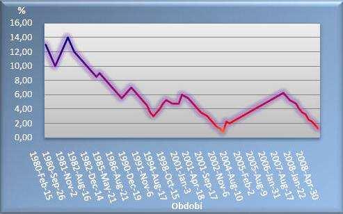 Obr. 3.4 Vývoj indexu NASDAQ a DJIA v letech 1994-2006 Zdroj: http://finance.yahoo.com/echarts?