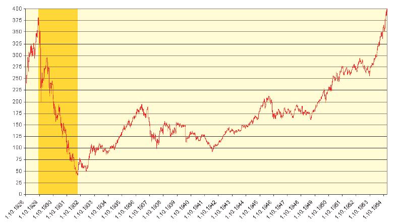 Tab. 4.1 Sedm nejlepších denních výsledků indexu DJIA DJIA Závěr Zisk 06.10.1931 99,34 14,87 % 18.12.1931 80,69 9,35 % 11.02.1932 78,60 9,47 % 13.02.1932 85,82 9,19 % 06.05.1932 59,01 9,08 