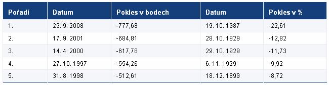 V červenci 2007 se indexu Dow Jones podařilo poprvé v historii uzavřít den nad hranicí 14 000 bodů. Během října 2007 dosáhla hodnota DJIA absolutní rekord 14 198,10 bodů.