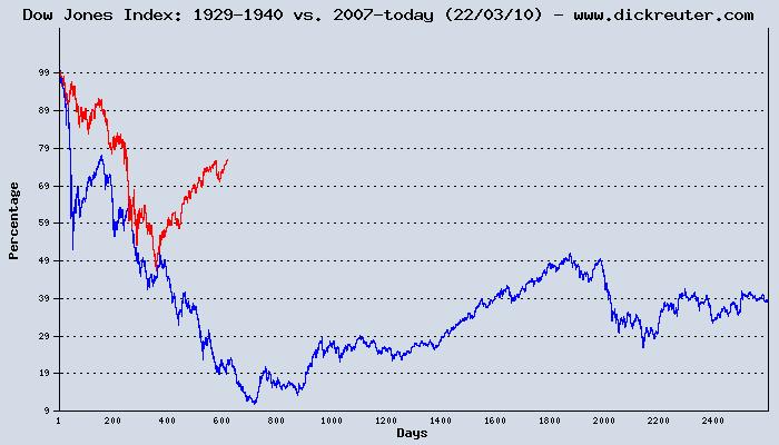 Obr. 4.3 Vývoj indexu DJIA v letech 1992-2009 Zdroj: finance.yahoo.com Níže uvedený Obr. 4.4 ukazuje srovnání DJIA procentní změny pro období září 1929-1940 (modře) oproti září 2007 - dnes (červeně), převedeny na novou základnu na vrchol jednotlivých dní.