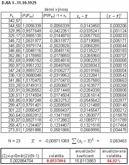 Obr. 4.5 Výpočet volatility za období září 1929 Následující Tab. 4.2 zachycuje souhrn všech výpočtů.