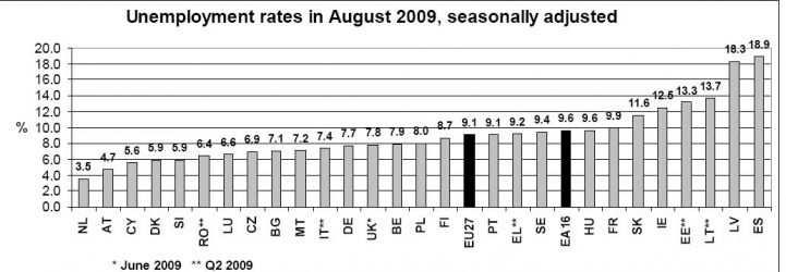 Obr. 4.8 Míry nezaměstnanosti v srpnu 2009 Zdroj: http://ekonomika.ihned.