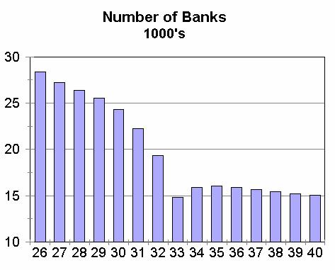 4.4 Situace bank Burzovní krach v roce 1929 způsobil celoamerickou paniku, která se výrazně odrazila na bankovním trhu. Uskutečnil se tzv. run na banky a značně se snížily investice a spotřeba.