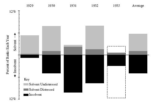 v průběhu roku 1930 se množství nesolventních bank postupně zvyšovalo a vyvrcholilo v roce 1931. Obr. 4.13 Procento solventních a nesolventních bank v letech 1929-1933 Zdroj: http://www.nber.