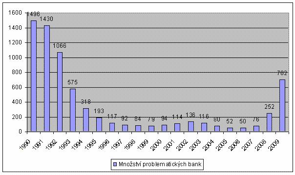 FDIC monitoruje v současnosti přibližně 8000 bank a finančních institucí v USA, které jsou zařazeny na tzv. problematický list.