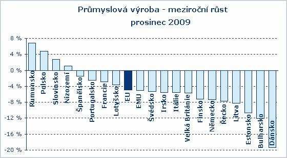 23, největší pokles byl zaznamenán v Dánsku (- 19,3 %) a Bulharsku (- 12,1 %). Naopak nejvíce průmyslová výroba posilnila v Rumunsku, a to o 6,9 %.