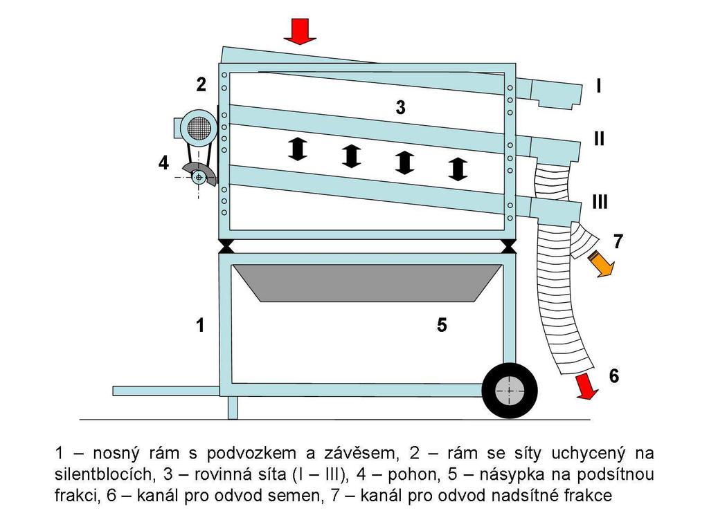 využít vibrační pohyb k vytvoření takových podmínek, aby se semeno postavili na výšku a snadno prošlo kruhovým otvorem síta.
