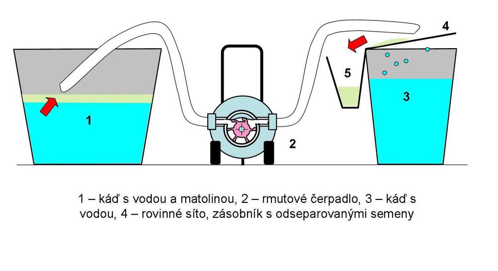 3.4.5 Separace mokrou cestou 3.4.5.1 Flotace Flotace je proces, při kterém se používá rozdíl měrných hmotností jednotlivých frakcí ve směsi k jejich separaci ( BURG, 2014).