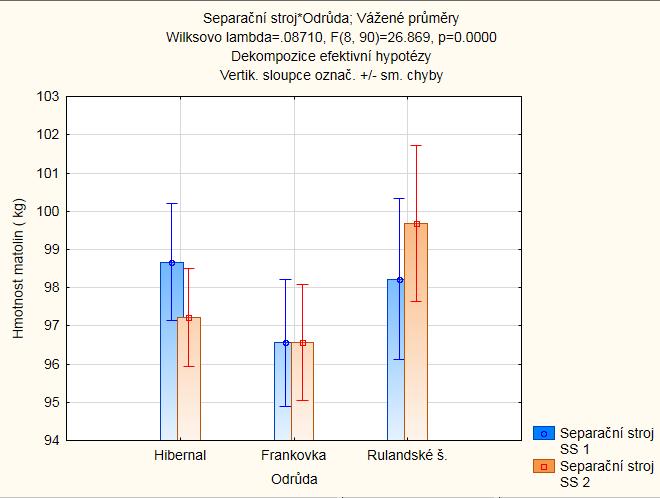 6.2 Grafické vyhodnocení výtěžnosti semen jednotlivých odrůd 6.2.1 Srovnání separátorů oproti sledované matolině dle odrůdy Graf.