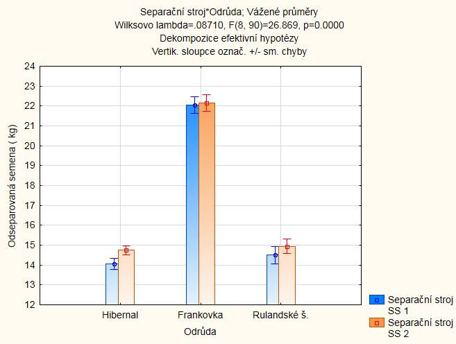 6.2.3 Srovnání separačních strojů podle počtu odseparovaných semen z matoliny Graf.