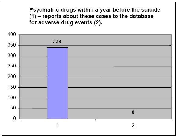 Kapitola 3 Zhroucení systému hlášení V 86 % sebevražd hlášených úřadu pro zdraví a sociální péči tj. 338 z 393 případů byli pacienti léčeni psychofarmaky. U 0 % (!