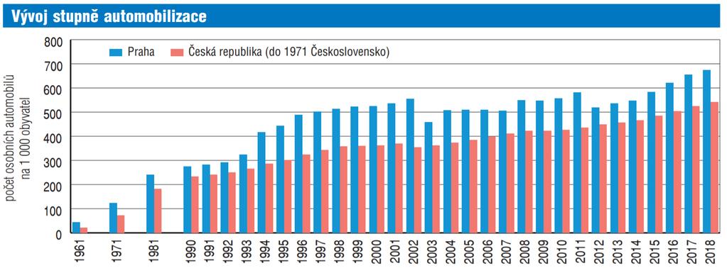 velikost domácnosti a počet domácností v ČR. Pro rok 2050 predikoval tento model stupeň automobilizace přibližně 550 osobních automobilů na 1000 obyvatel.
