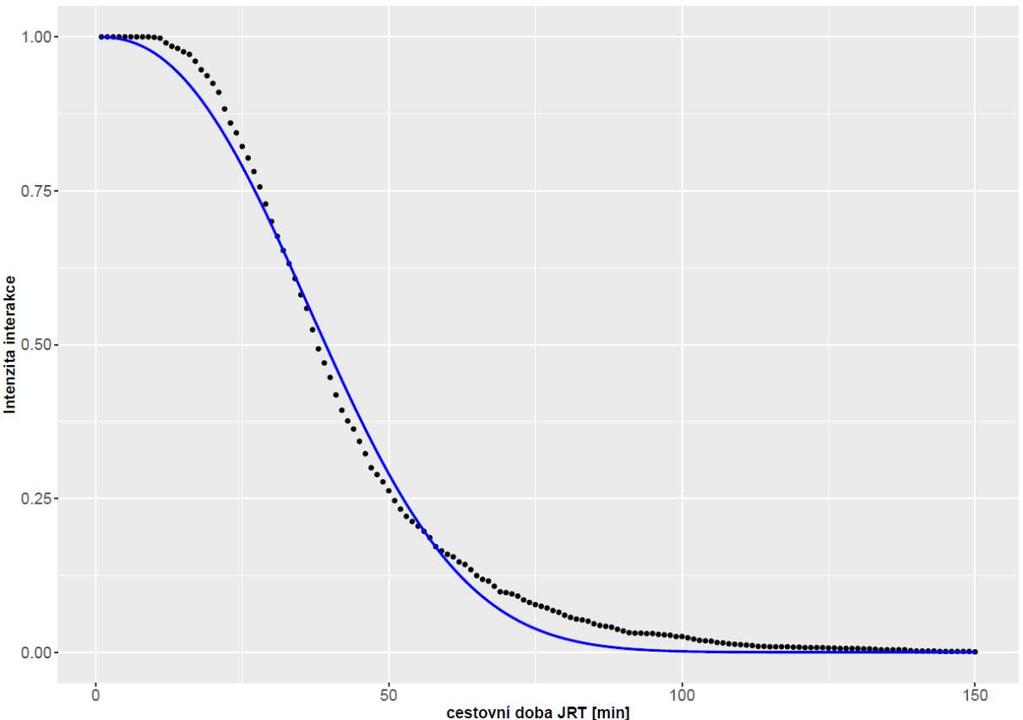Obrázek 16 Průběh funkce distance-decay pro VHD Zdroj: Vlastní zpracování Pro IAD byla použita analogická metoda, přičemž pro hodnotu generalizovaných nákladů byla
