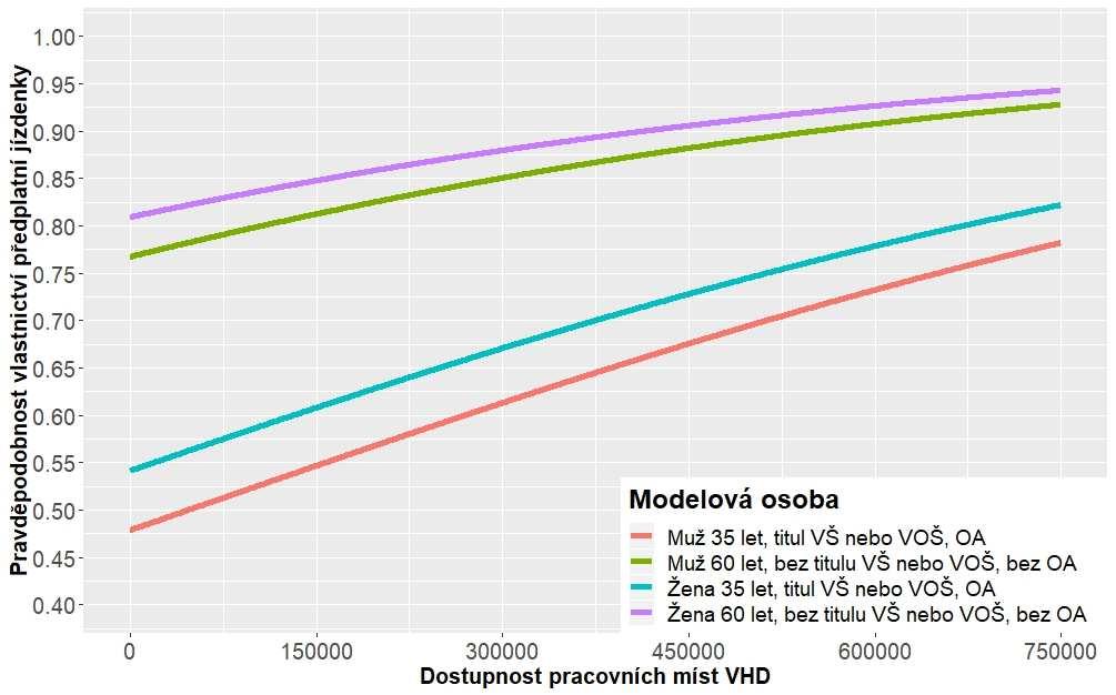 Obrázek 20 Závislost pravděpodobnosti vlastnictví předplatní jízdenky na dostupnosti pracovních míst VHD pro čtyři modelové osoby podle výsledků binárního modelu pro vlastnictví předplatní jízdenky