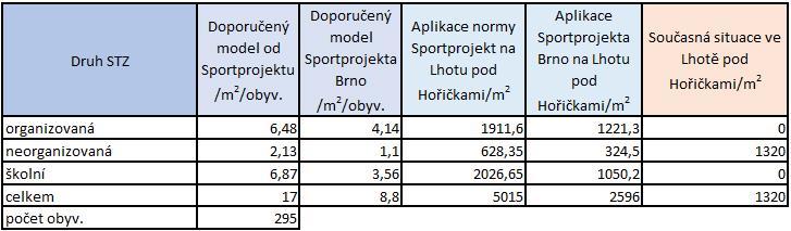 sportovních staveb. Ukazatele byly pouze doporučující a v podstatě se téměř nikdy nedodržely.