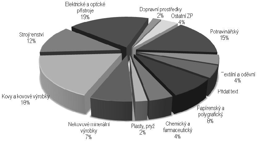 Graf: Struktura zaměstnanosti ve zpracovatelském průmyslu ve městě Olomouci Velikostní struktura firem Ve městě Olomouci ve srovnání s konkurenčními městy prakticky neexistují velké (soukromé) firmy