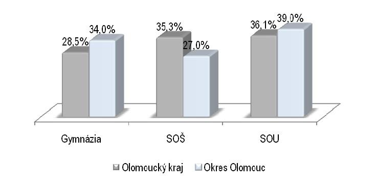 Graf: Procentuální vyjádření počtu studentů středních škol v Olomouckém kraji Pramen: ÚIV Vysokoškolské vzdělávání Struktura vysokého školství regionu je zaměřena především na společenskovědní obory,