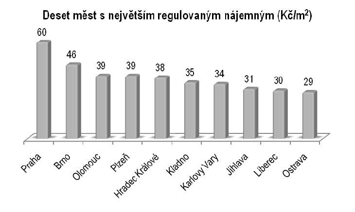 Porovnáme-li Olomouc z hlediska regulovaného nájemného2, řadí se město na 3. místo mezi deseti vybranými městy s nejvyšším regulovaným nájemným v ČR.