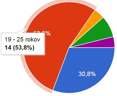 Záměrem bylo také porovnání, jak hodnotí druhou republiku česká a jak slovenská společnost. Pro český dotazník se mi podařilo dosáhnout 131 dotazovaných, pro Slovenskou verzi jen 26.